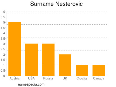 Familiennamen Nesterovic