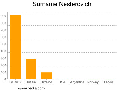 Familiennamen Nesterovich