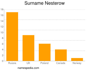 Familiennamen Nesterow