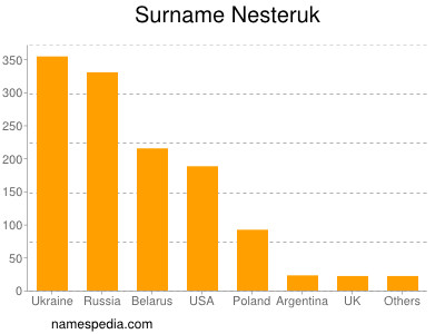 Familiennamen Nesteruk