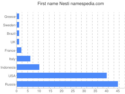 Vornamen Nesti