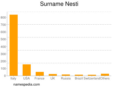 Familiennamen Nesti