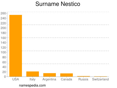 Surname Nestico