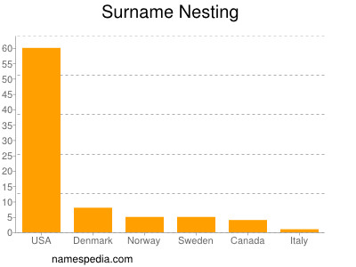 Familiennamen Nesting