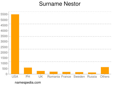 Familiennamen Nestor