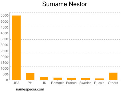 nom Nestor