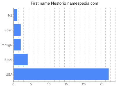 Vornamen Nestorio