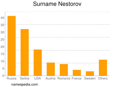 Familiennamen Nestorov