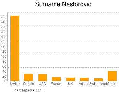 Familiennamen Nestorovic