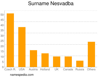 Familiennamen Nesvadba