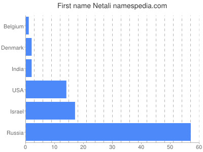 prenom Netali