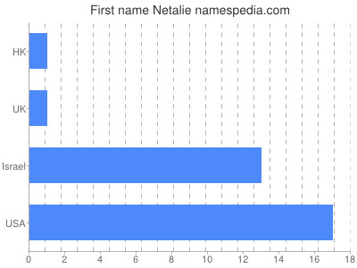 prenom Netalie