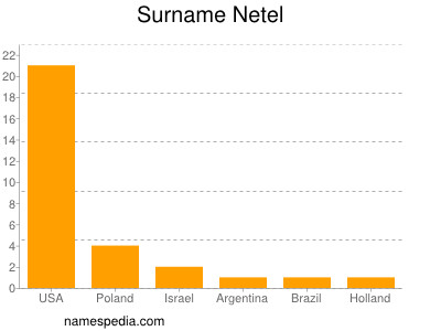 nom Netel