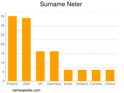 Familiennamen Neter