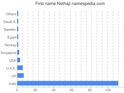 prenom Nethaji