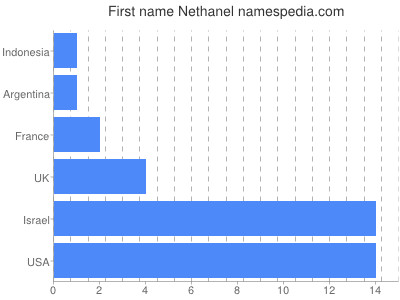 Vornamen Nethanel