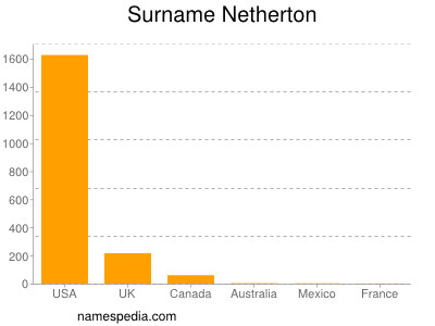 Surname Netherton