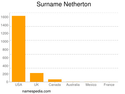 Familiennamen Netherton