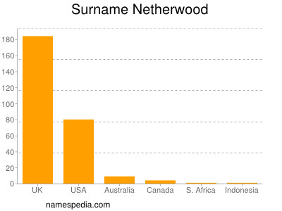 Familiennamen Netherwood