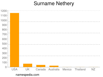 Familiennamen Nethery