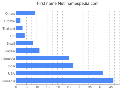 Vornamen Neti