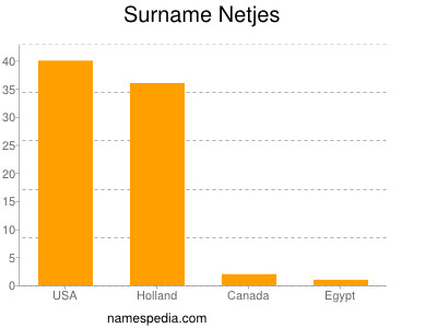 nom Netjes