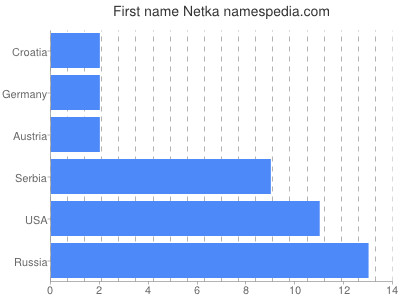 Given name Netka