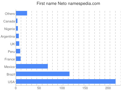 Given name Neto