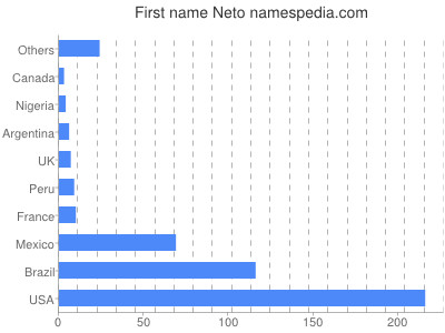 prenom Neto