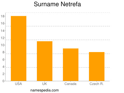 Familiennamen Netrefa