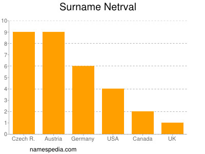 Surname Netrval