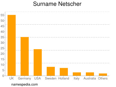 Familiennamen Netscher