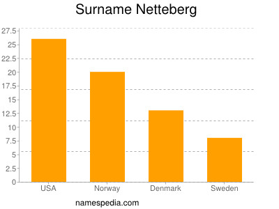 Familiennamen Netteberg