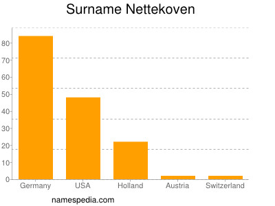 Familiennamen Nettekoven