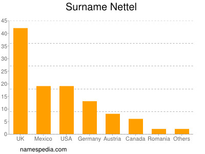 Familiennamen Nettel