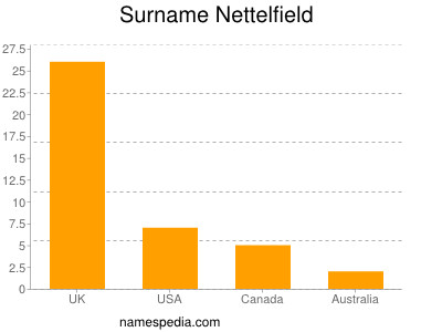 Familiennamen Nettelfield