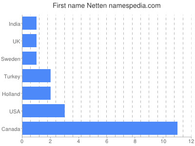 prenom Netten