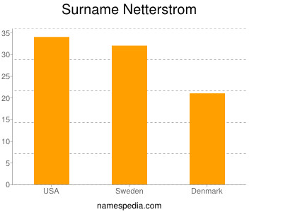 Familiennamen Netterstrom