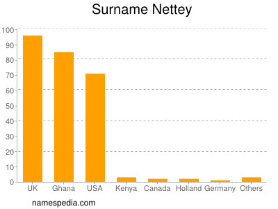 Familiennamen Nettey