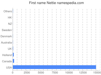 Vornamen Nettie