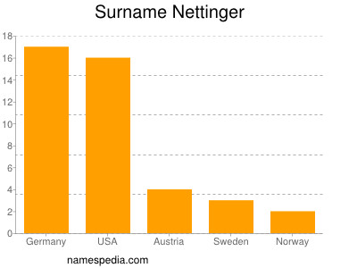 Familiennamen Nettinger