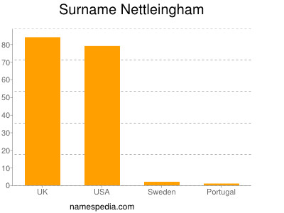 Surname Nettleingham