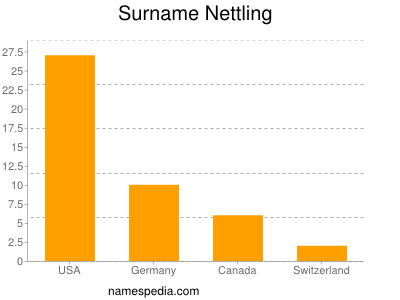Familiennamen Nettling