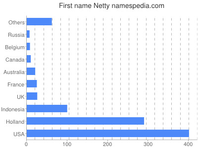 Given name Netty