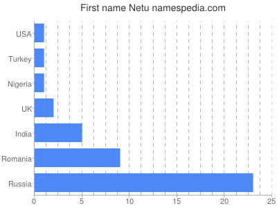 Vornamen Netu