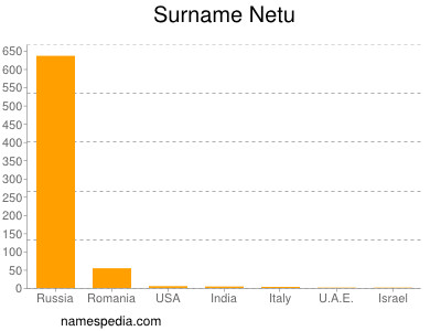 Familiennamen Netu