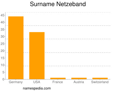 nom Netzeband