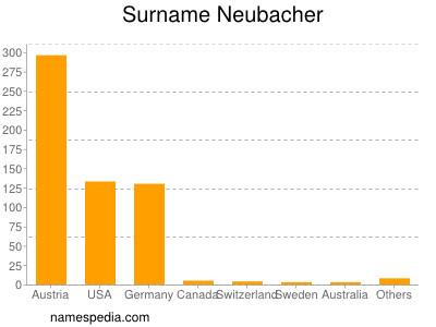 Surname Neubacher
