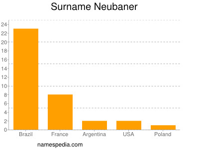 Familiennamen Neubaner