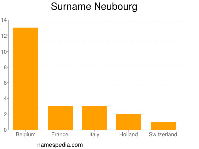 Familiennamen Neubourg